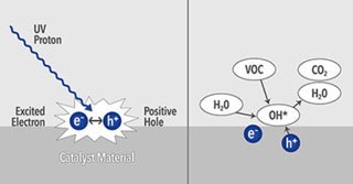 Photocatalytic oxidation